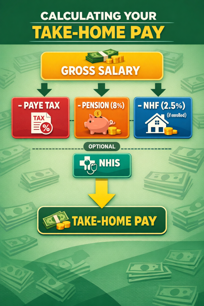 How to Calculate Your Take-Home Pay in Nigeria