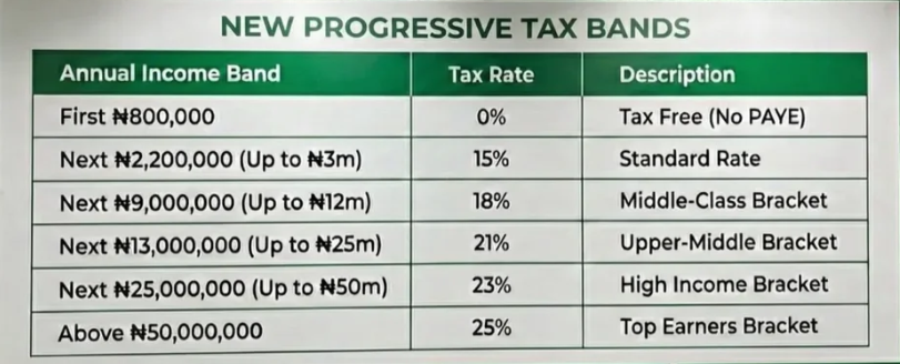 New Tax Bands