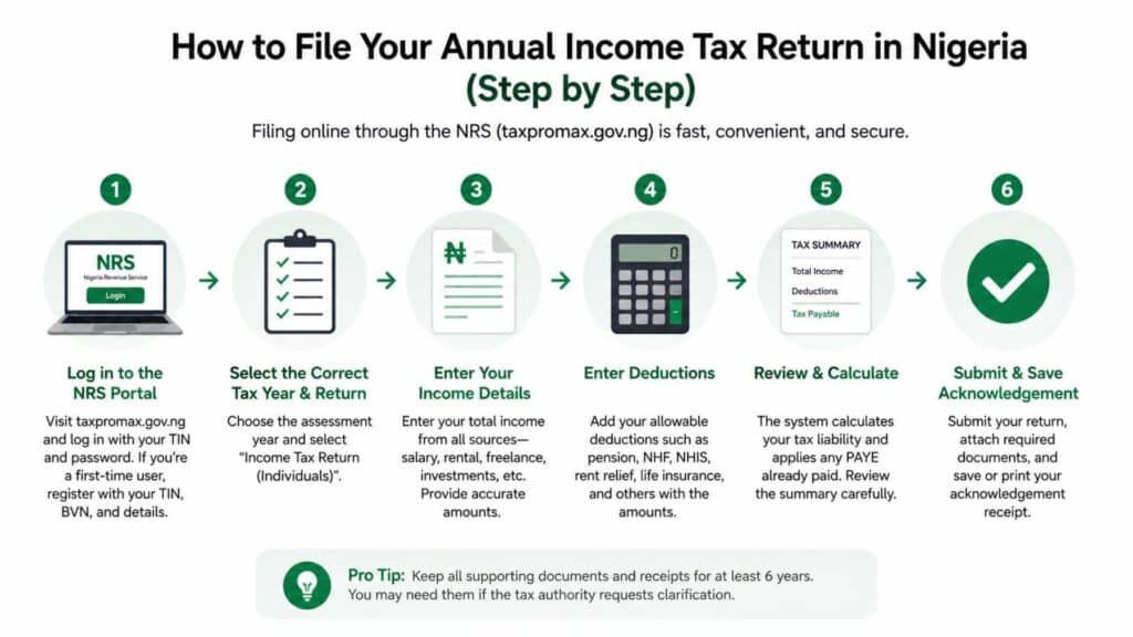 How to File Your Annual Income Tax Return